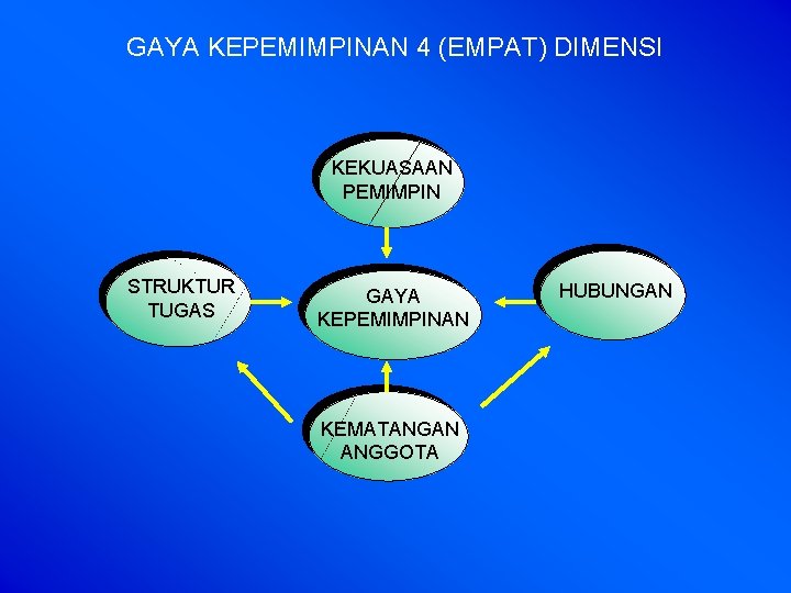 GAYA KEPEMIMPINAN 4 (EMPAT) DIMENSI KEKUASAAN PEMIMPIN STRUKTUR TUGAS GAYA KEPEMIMPINAN KEMATANGAN ANGGOTA HUBUNGAN