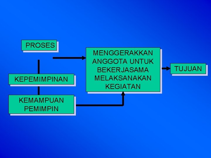 PROSES KEPEMIMPINAN KEMAMPUAN PEMIMPIN MENGGERAKKAN ANGGOTA UNTUK BEKERJASAMA MELAKSANAKAN KEGIATAN TUJUAN 