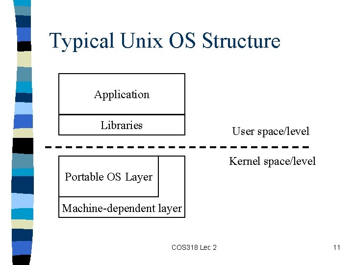 Typical Unix OS Structure Application Libraries User space/level Kernel space/level Portable OS Layer Machine-dependent