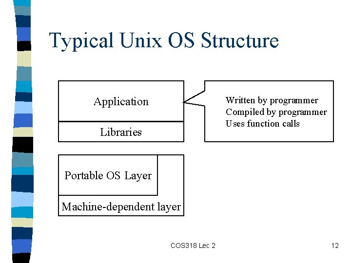 Typical Unix OS Structure Application Written by programmer Compiled by programmer Uses function calls