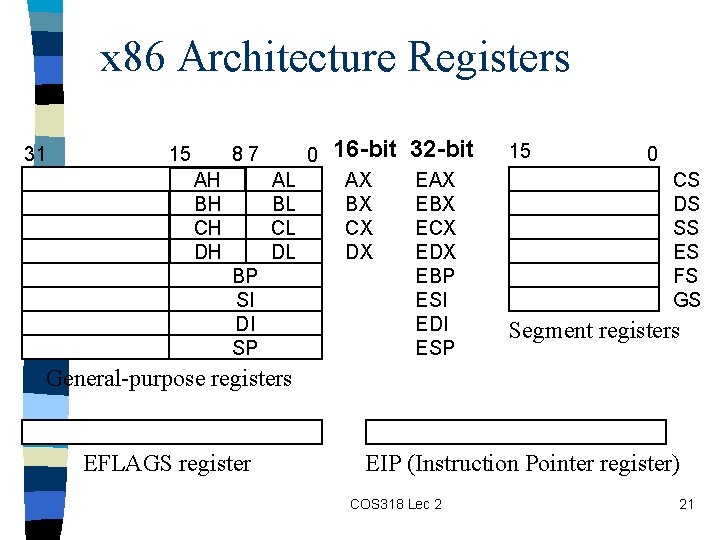 x 86 Architecture Registers 31 15 87 0 AL BL CL DL AH BH