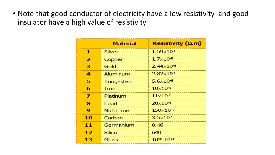  • Note that good conductor of electricity have a low resistivity and good