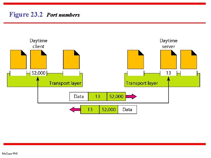 Figure 23. 2 Port numbers Mc. Graw-Hill 