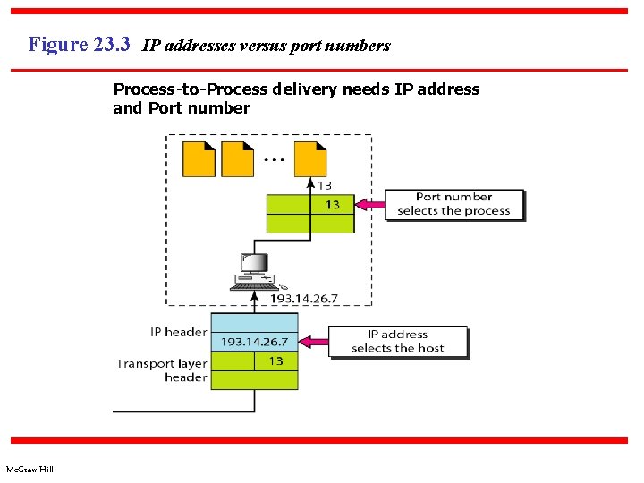 Figure 23. 3 IP addresses versus port numbers Process-to-Process delivery needs IP address and