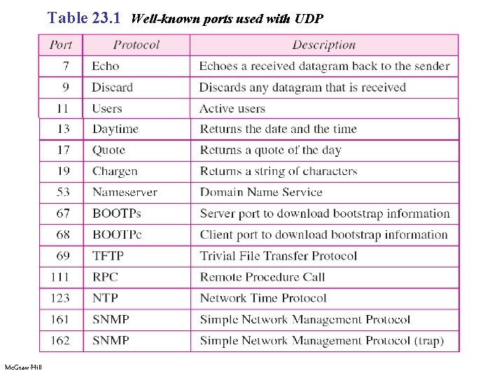 Table 23. 1 Well-known ports used with UDP Mc. Graw-Hill 