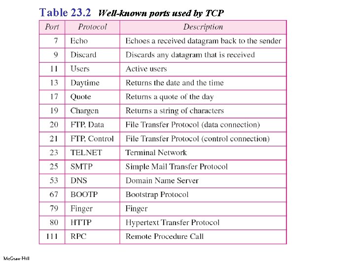 Table 23. 2 Well-known ports used by TCP Mc. Graw-Hill 