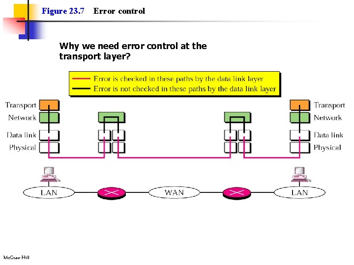 Figure 23. 7 Error control Why we need error control at the transport layer?