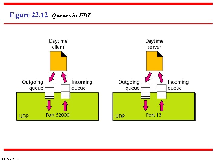 Figure 23. 12 Queues in UDP Mc. Graw-Hill 