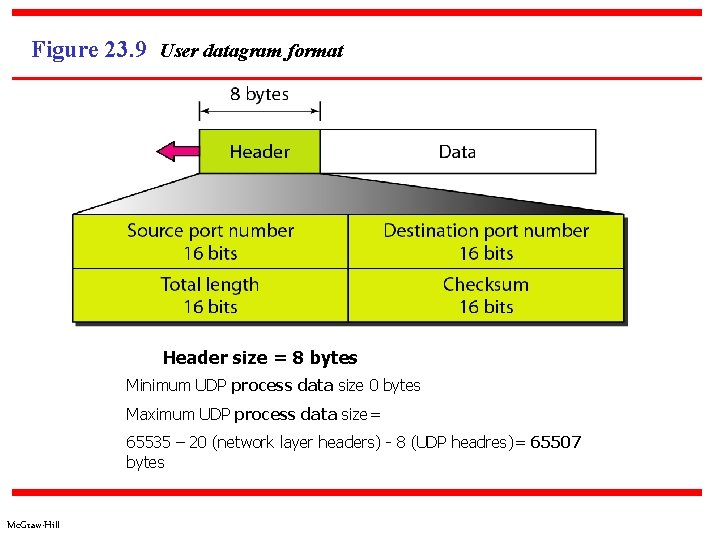 Figure 23. 9 User datagram format Header size = 8 bytes Minimum UDP process