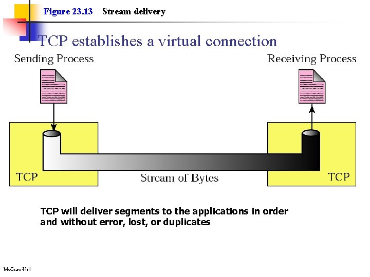 Figure 23. 13 Stream delivery TCP establishes a virtual connection TCP will deliver segments