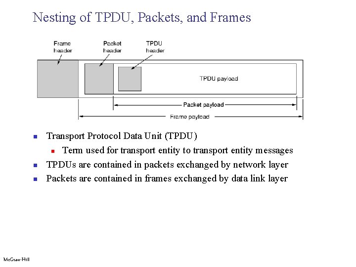 Nesting of TPDU, Packets, and Frames n n n Mc. Graw-Hill Transport Protocol Data