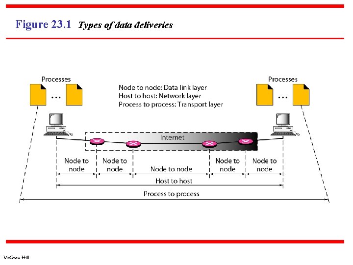 Figure 23. 1 Types of data deliveries Mc. Graw-Hill 