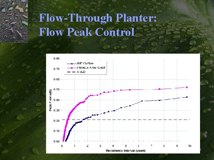 Flow-Through Planter: Flow Peak Control 