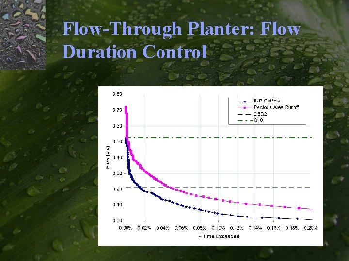 Flow-Through Planter: Flow Duration Control 