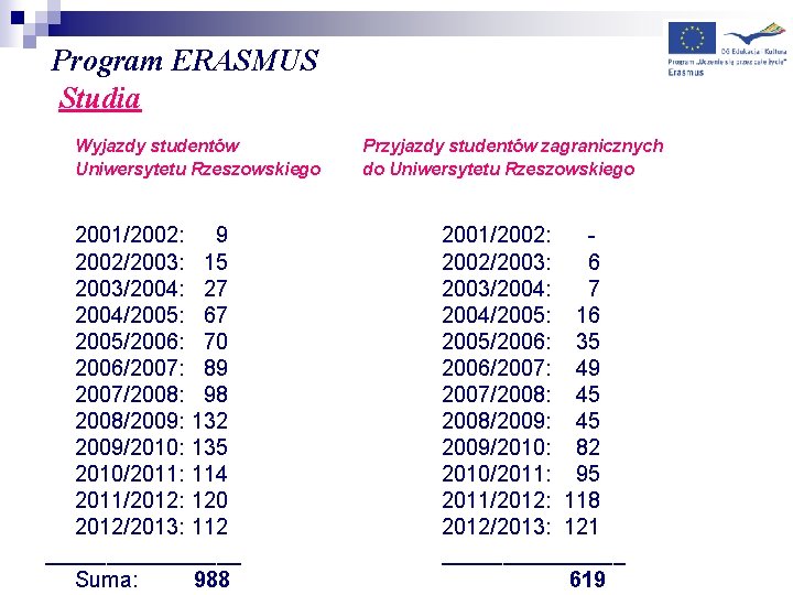 Program ERASMUS Studia Wyjazdy studentów Uniwersytetu Rzeszowskiego 2001/2002: 9 2002/2003: 15 2003/2004: 27 2004/2005: