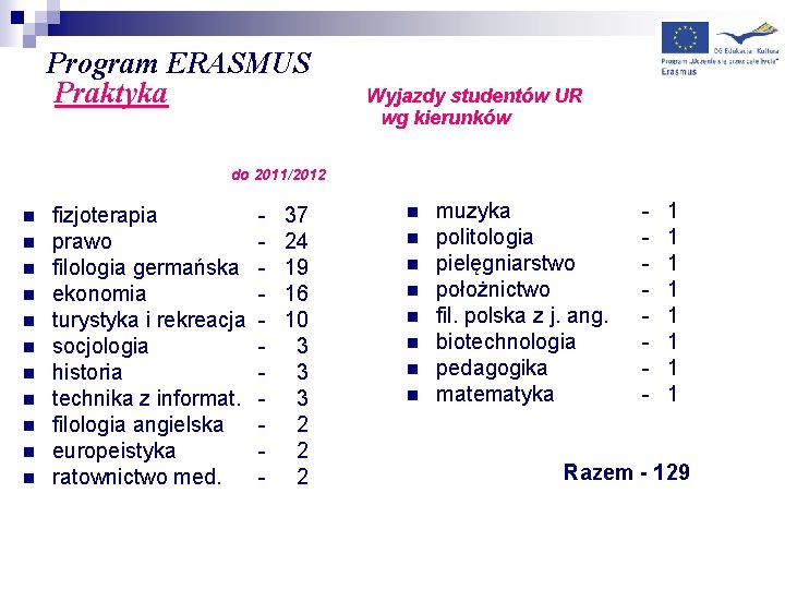 Program ERASMUS Praktyka Wyjazdy studentów UR wg kierunków do 2011/2012 n n n fizjoterapia