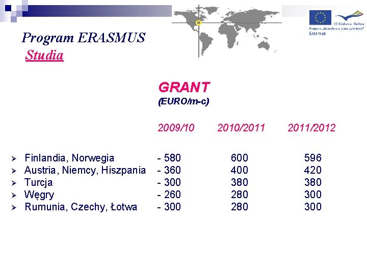 Program ERASMUS Studia GRANT (EURO/m-c) 2009/10 Ø Ø Ø Finlandia, Norwegia Austria, Niemcy, Hiszpania