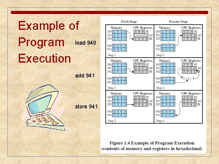 Example of Program load 940 Execution add 941 store 941 Example of Program load 940 Execution add 941 store 941
