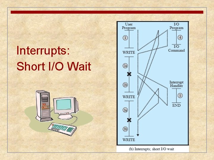 Interrupts: Short I/O Wait Interrupts: Short I/O Wait