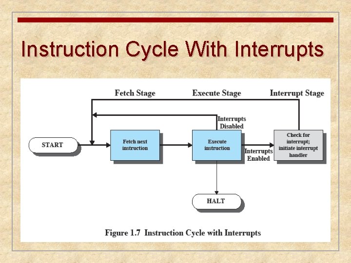 Instruction Cycle With Interrupts Instruction Cycle With Interrupts