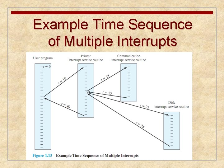 Example Time Sequence of Multiple Interrupts Example Time Sequence of Multiple Interrupts