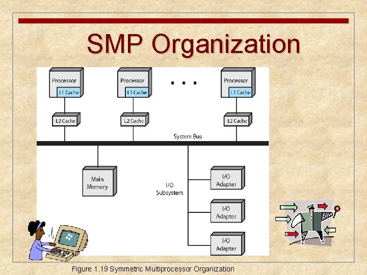 SMP Organization Figure 1. 19 Symmetric Multiprocessor Organization SMP Organization Figure 1. 19 Symmetric Multiprocessor Organization