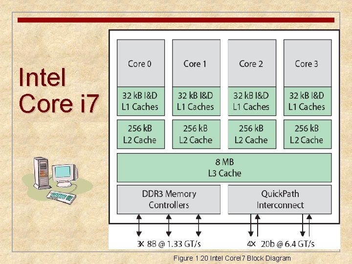 Intel Core i 7 Figure 1. 20 Intel Corei 7 Block Diagram Intel Core i 7 Figure 1. 20 Intel Corei 7 Block Diagram