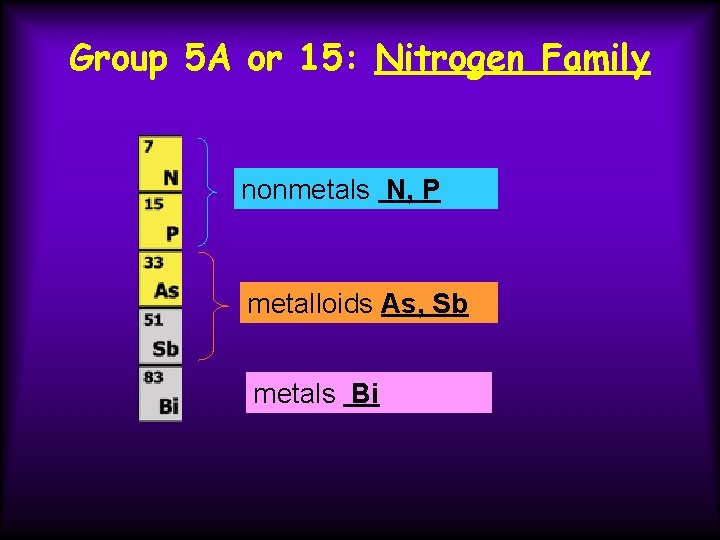 Group 5 A or 15: Nitrogen Family nonmetals N, P metalloids As, Sb metals