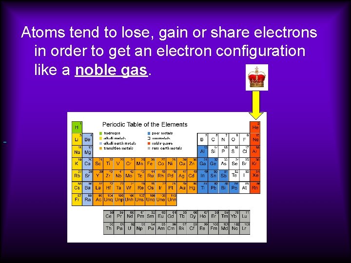 Atoms tend to lose, gain or share electrons in order to get an electron
