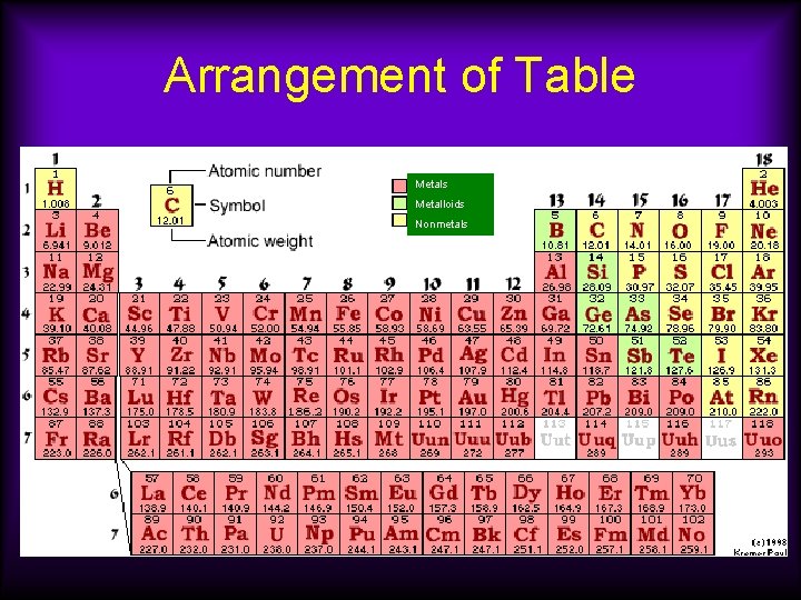 Arrangement of Table Metals Metalloids Nonmetals 