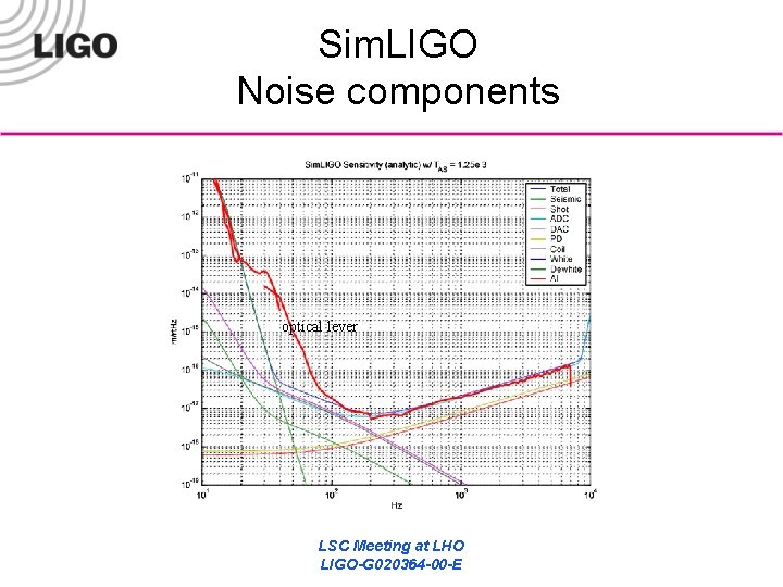 Sim. LIGO Noise components optical lever LSC Meeting at LHO LIGO-G 020364 -00 -E