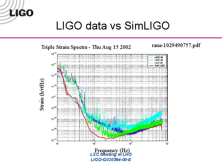 LIGO data vs Sim. LIGO Strain (h/rt. Hz) Triple Strain Spectra - Thu Aug