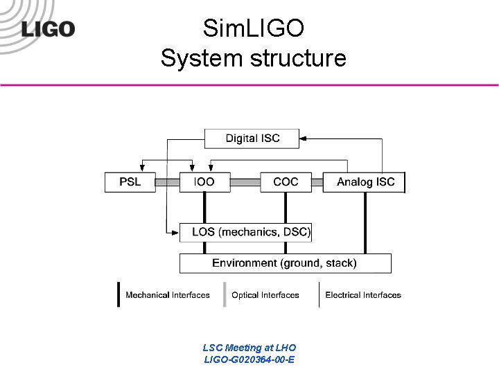 Sim. LIGO System structure LSC Meeting at LHO LIGO-G 020364 -00 -E 