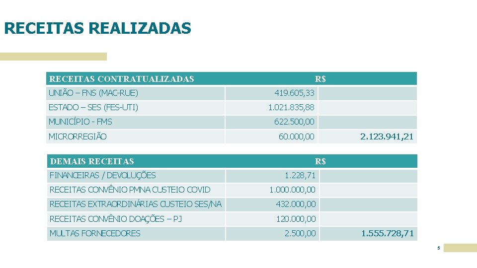 RECEITAS REALIZADAS RECEITAS CONTRATUALIZADAS R$ UNIÃO – FNS (MAC-RUE) 419. 605, 33 ESTADO –