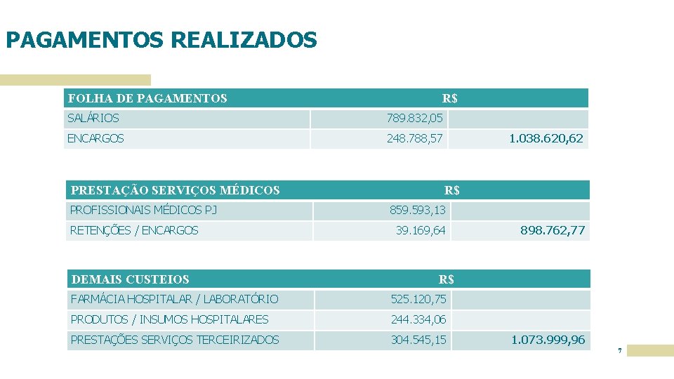 PAGAMENTOS REALIZADOS FOLHA DE PAGAMENTOS R$ SALÁRIOS 789. 832, 05 ENCARGOS 248. 788, 57