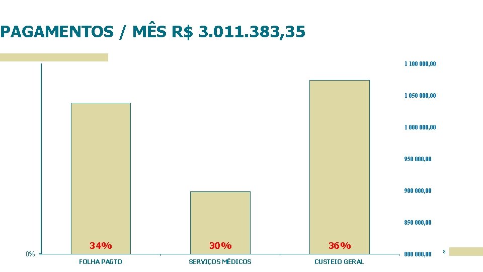 PAGAMENTOS / MÊS R$ 3. 011. 383, 35 1 100 000, 00 1 050