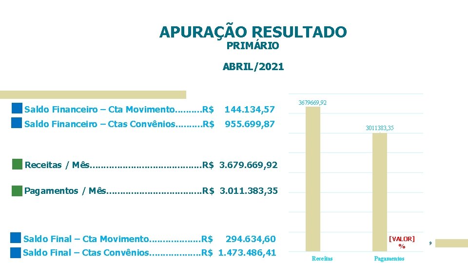 APURAÇÃO RESULTADO PRIMÁRIO ABRIL/2021 Saldo Financeiro – Cta Movimento. . R$ 144. 134, 57