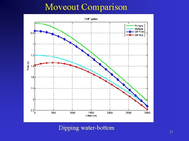 Moveout Comparison Dipping water-bottom 11 