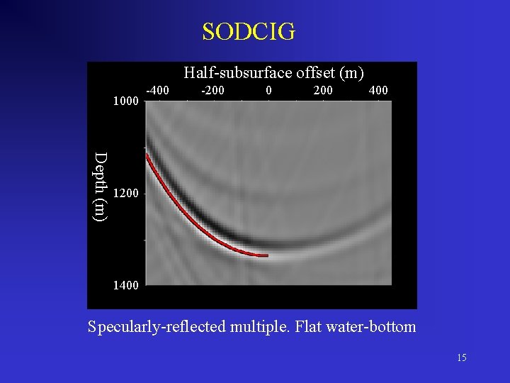 SODCIG Half-subsurface offset (m) 1000 -400 -200 0 200 400 Depth (m) 1200 1400