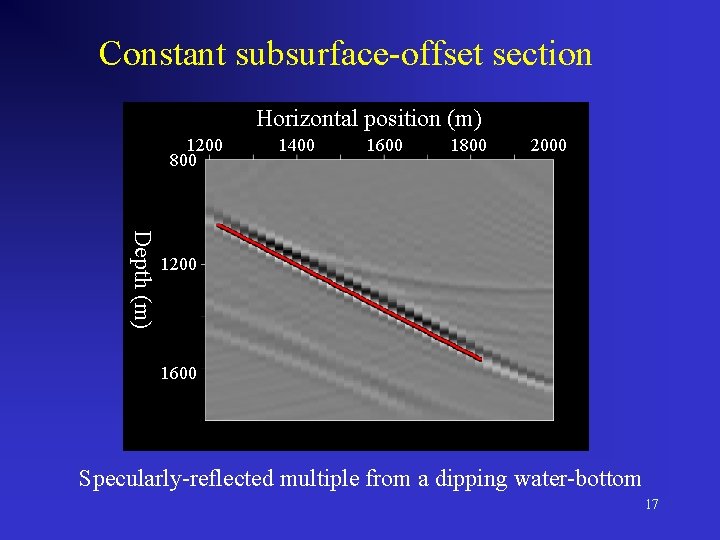 Constant subsurface-offset section Horizontal position (m) 1200 800 1400 1600 1800 2000 Depth (m)