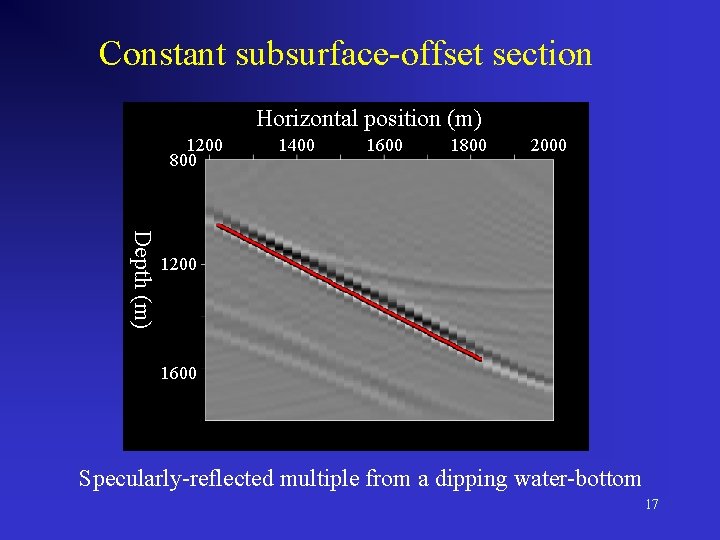 Constant subsurface-offset section Horizontal position (m) 1200 800 1400 1600 1800 2000 Depth (m)