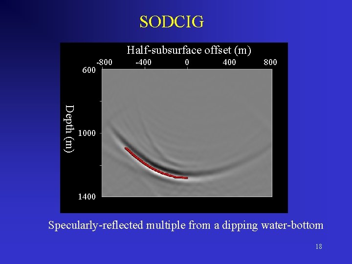 SODCIG Half-subsurface offset (m) 600 -800 -400 0 400 800 Depth (m) 1000 1400