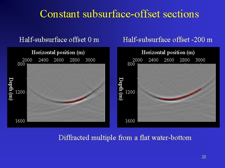 Constant subsurface-offset sections Half-subsurface offset 0 m Half-subsurface offset -200 m Horizontal position (m)