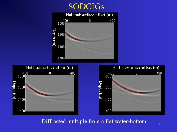 SODCIGs Half-subsurface offset (m) -400 1000 0 400 Depth (m) 1200 1400 1600 Half-subsurface