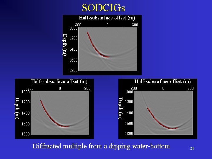 SODCIGs Half-subsurface offset (m) -800 1000 0 800 Depth (m) 1200 1400 1600 1800