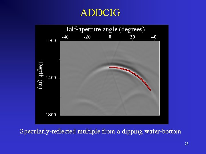 ADDCIG Half-aperture angle (degrees) 1000 -40 -20 0 20 40 Depth (m) 1400 1800
