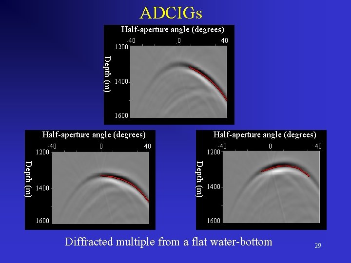 ADCIGs Half-aperture angle (degrees) -40 1200 0 40 Depth (m) 1400 1600 Half-aperture angle