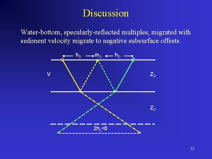 Discussion Water-bottom, specularly-reflected multiples, migrated with sediment velocity migrate to negative subsurface offsets. h.
