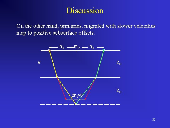 Discussion On the other hand, primaries, migrated with slower velocities map to positive subsurface