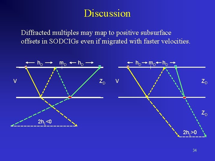 Discussion Diffracted multiples may map to positive subsurface offsets in SODCIGs even if migrated